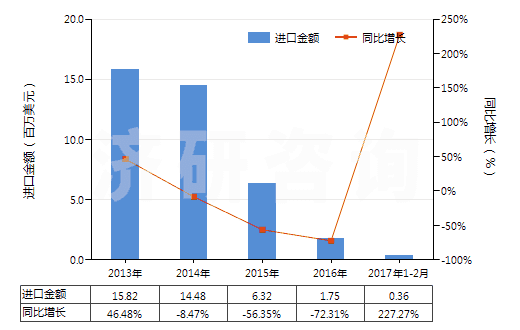 2013-2017年2月中國其他錳的氧化物(HS28209000)進口總額及增速統(tǒng)計
